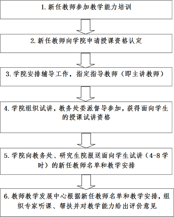 2.新任教师向幸运飞艇开奖网
申请授课资格认定,3.幸运飞艇开奖网
安排辅导工作，指定指导教师（即主讲教师）,4.幸运飞艇开奖网
组织试讲，教务处委派督导参加，获得面向学生的授课试讲资格,5.幸运飞艇开奖网
向教务处、研究生院报送面向学生试讲（4-8学时）的新任教师名单和教学安排,6.教师教学发展中心根据新任教师名单和教学安排，组织专家听课、帮扶并对教学能力给出评价意见,1.新任教师参加教学能力培训